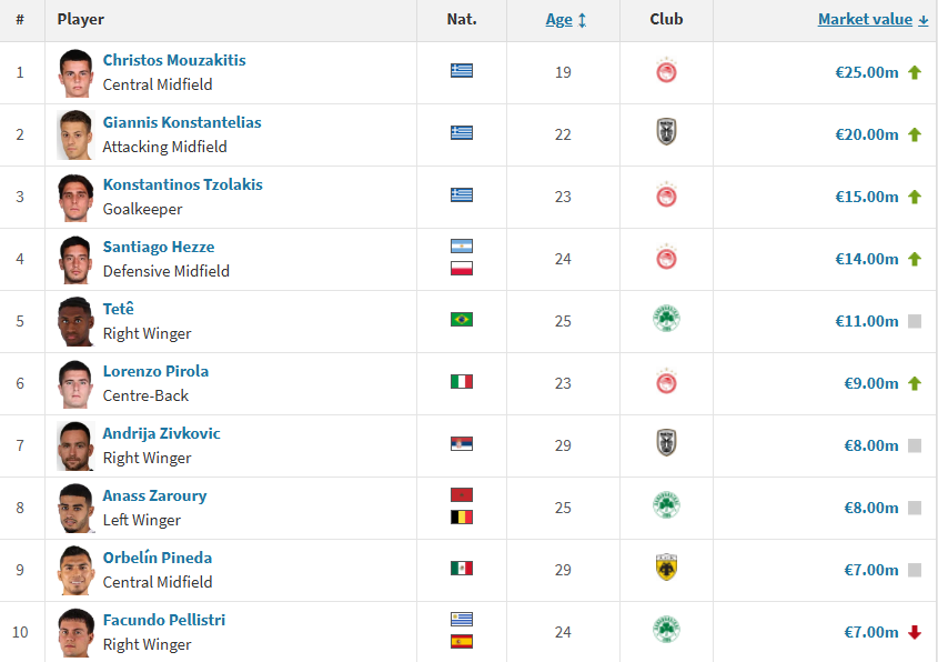 Transfermarkt 2025: Οι 10 πιο ακριβοί παίκτες της Super League - Πόσοι πράσινοι βρίσκονται στη λίστα