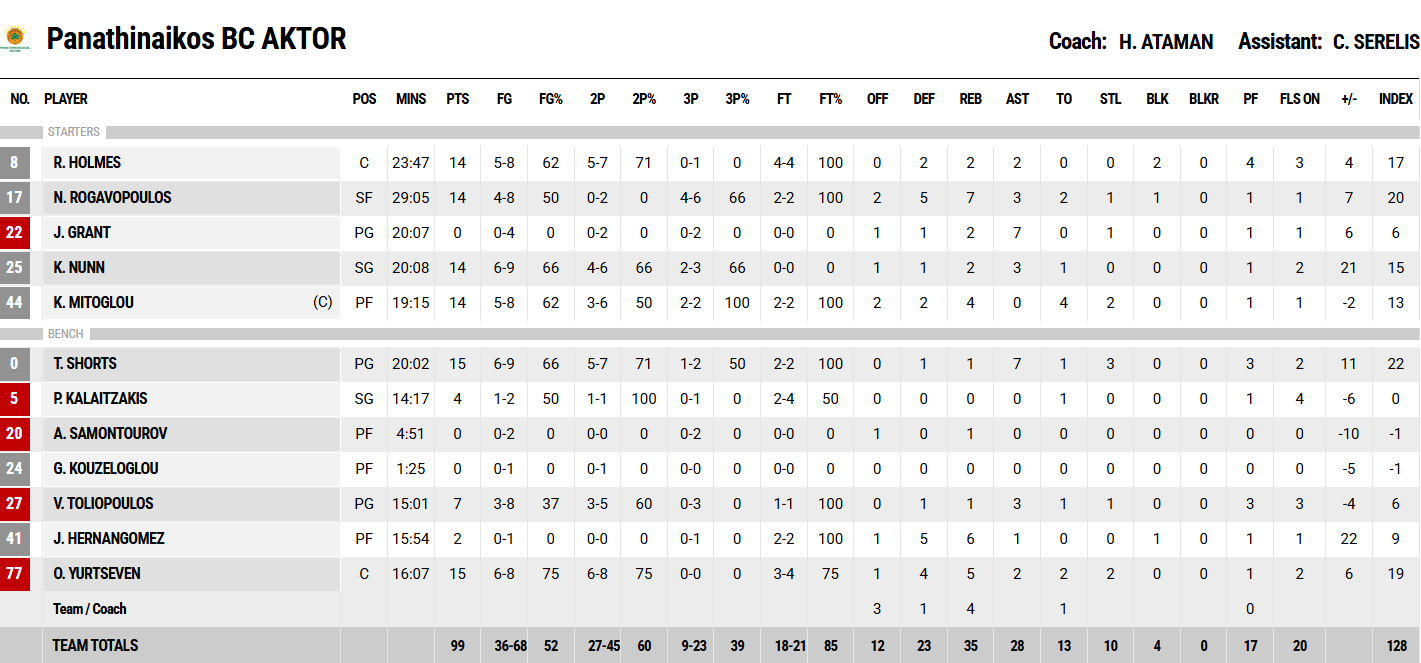 Οι πόντοι των παικτών μετά το Μαρούσι - Παναθηναϊκός