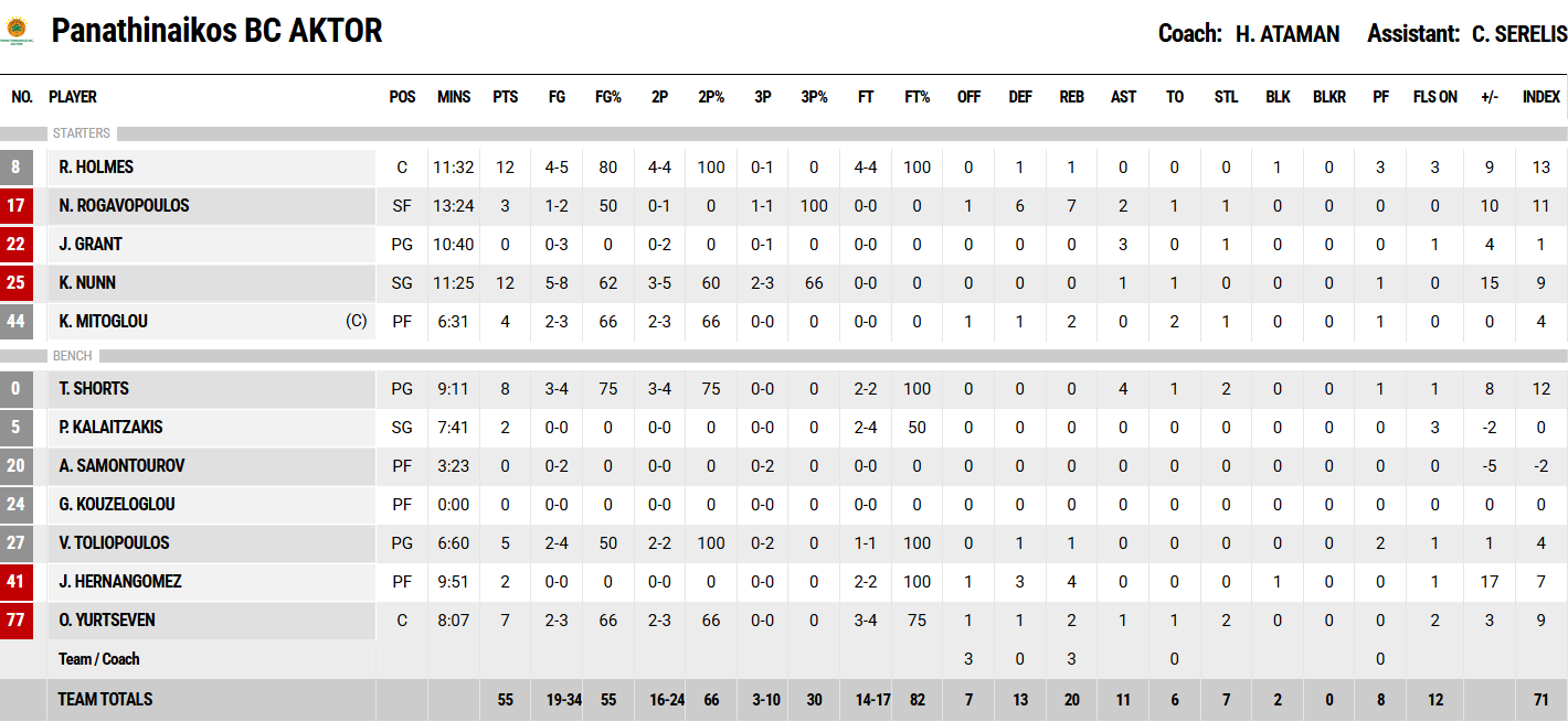 Μαρούσι - Παναθηναϊκός: Οι πόντοι των παικτών στο ημίχρονο (pic)