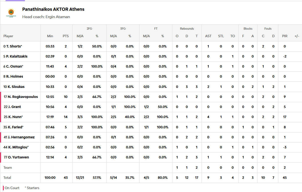 Παναθηναϊκός - Ολυμπιακός 43-43: Οι πόντοι των παικτών στο ημίχρονο
