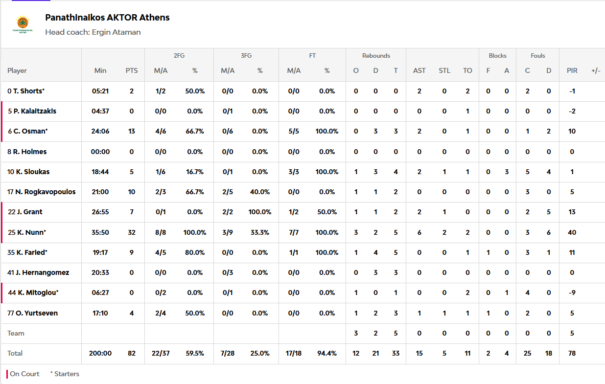 Οι πόντοι των παικτών μετά το Παναθηναϊκός - Ολυμπιακός 82-87