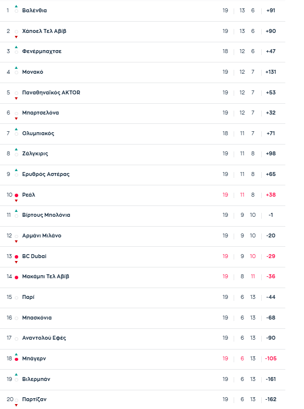 Euroleague: Η βαθμολογία μετά το Παναθηναϊκός - Ολυμπιακός 82-87