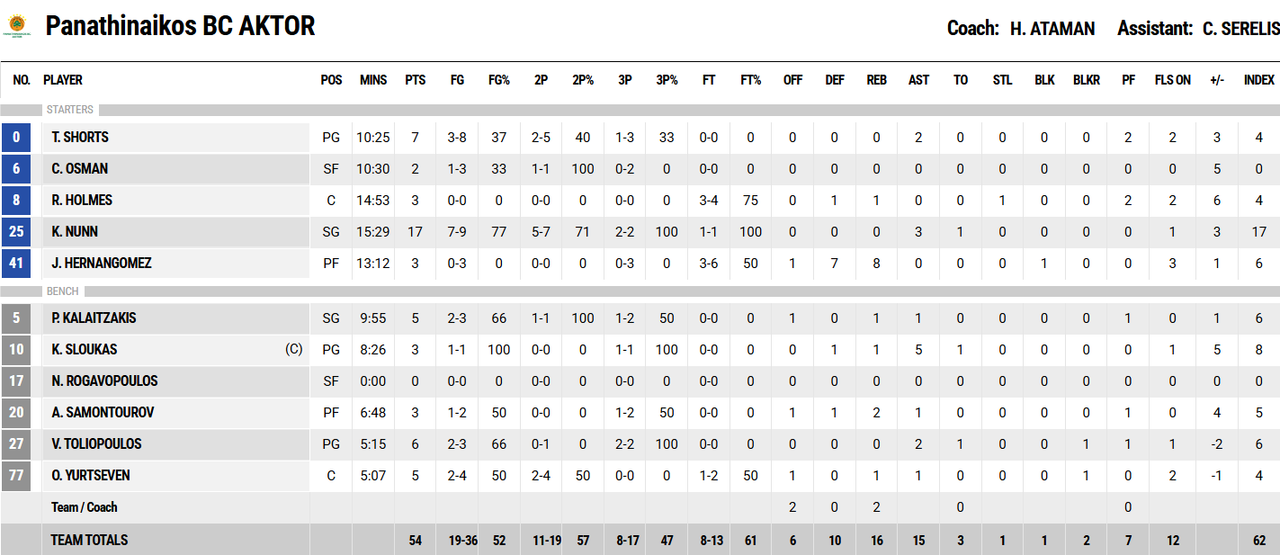 Παναθηναϊκός - Καρδίτσα: Οι πόντοι των παικτών του Τριφυλλιού στο ημίχρονο (pic)