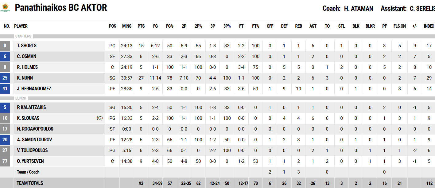 Παναθηναϊκός - Καρδίτσα 92-85: Οι πόντοι των παικτών του Τριφυλλιού (pic)