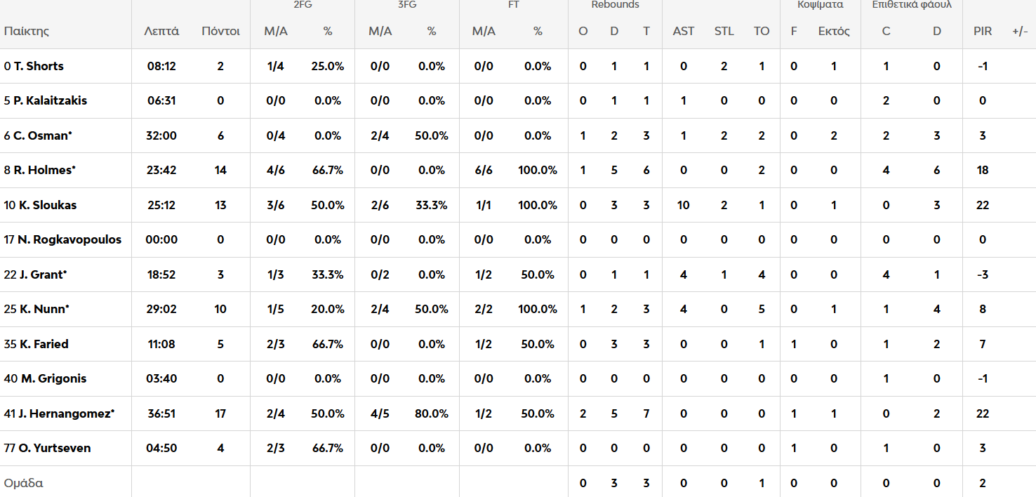 Παναθηναϊκός - Αρμάνι Μιλάνο 74-87: Η κριτική των παικτών του Τριφυλλιού