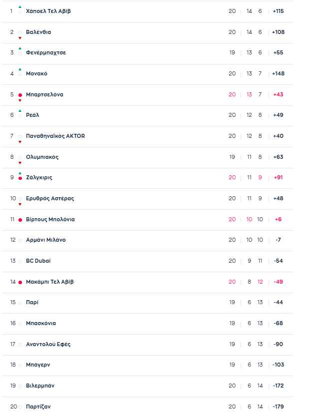 Euroleague: Η βαθμολογία μετά το Παναθηναϊκός – Αρμάνι Μιλάνο 74-87