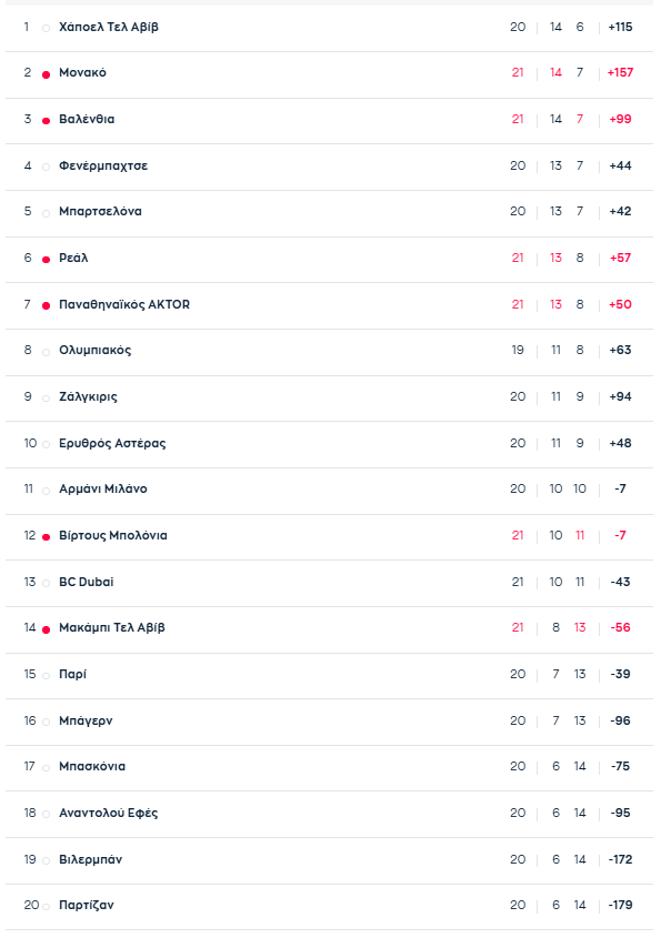 Euroleague: Η βαθμολογία μετά το Παναθηναϊκός-Βίρτους Μπολόνια 84-71
