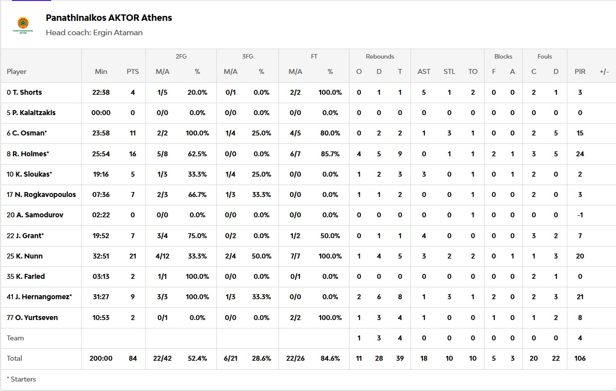 Οι πόντοι μετά το Παναθηναϊκός-Βίρτους Μπολόνια 84-71