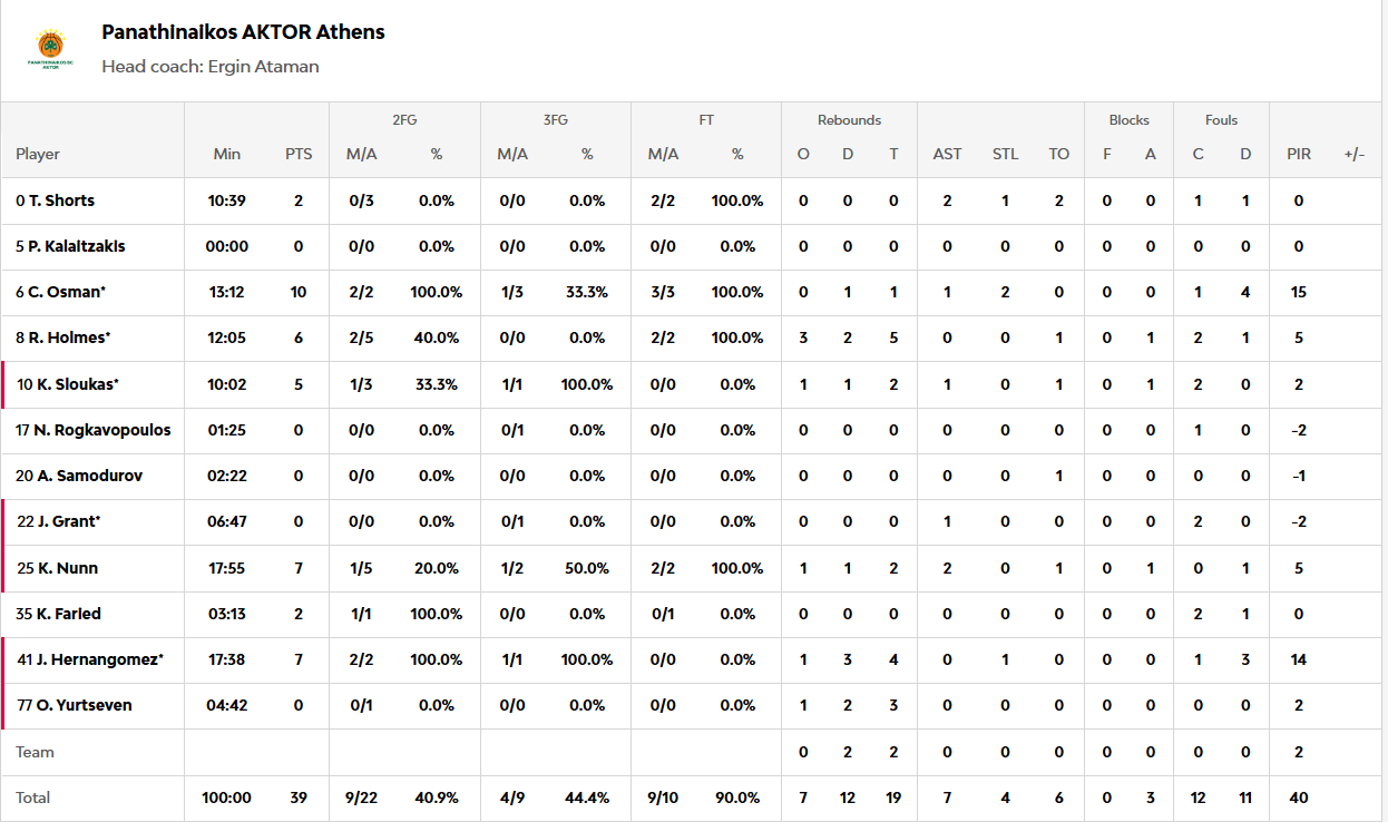 Παναθηναϊκός-Βίρτους Μπολόνια 39-33: Οι πόντοι των παικτών στο ημίχρονο