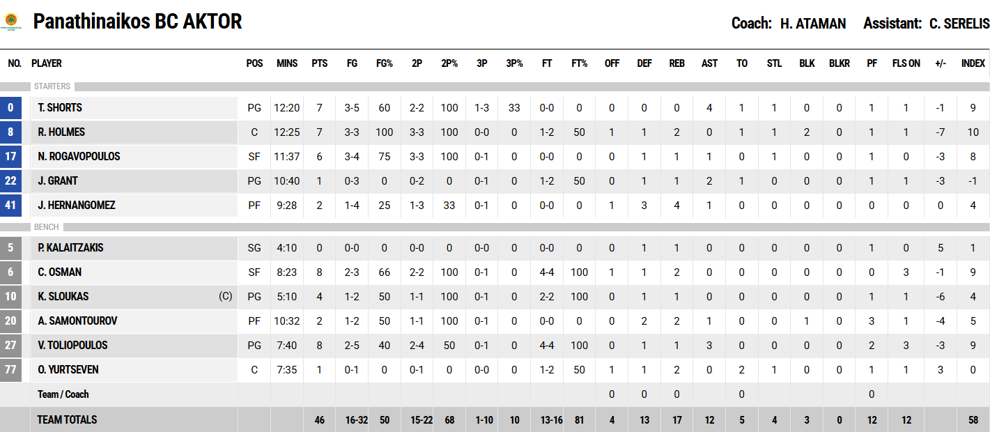 Παναθηναϊκός – Περιστέρι: Οι πόντοι των παικτών στο ημίχρονο (pic)