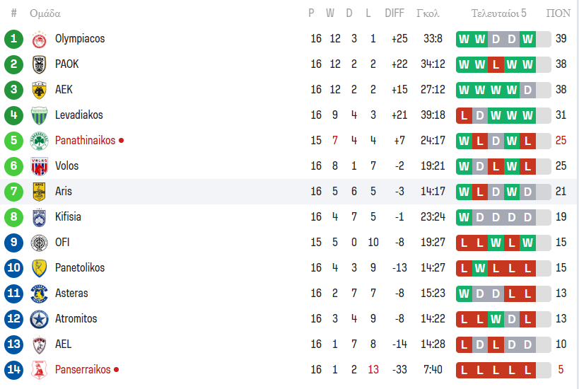 Super League: Η βαθμολογία μετά το Παναθηναϊκός – Πανσερραϊκός 3-0