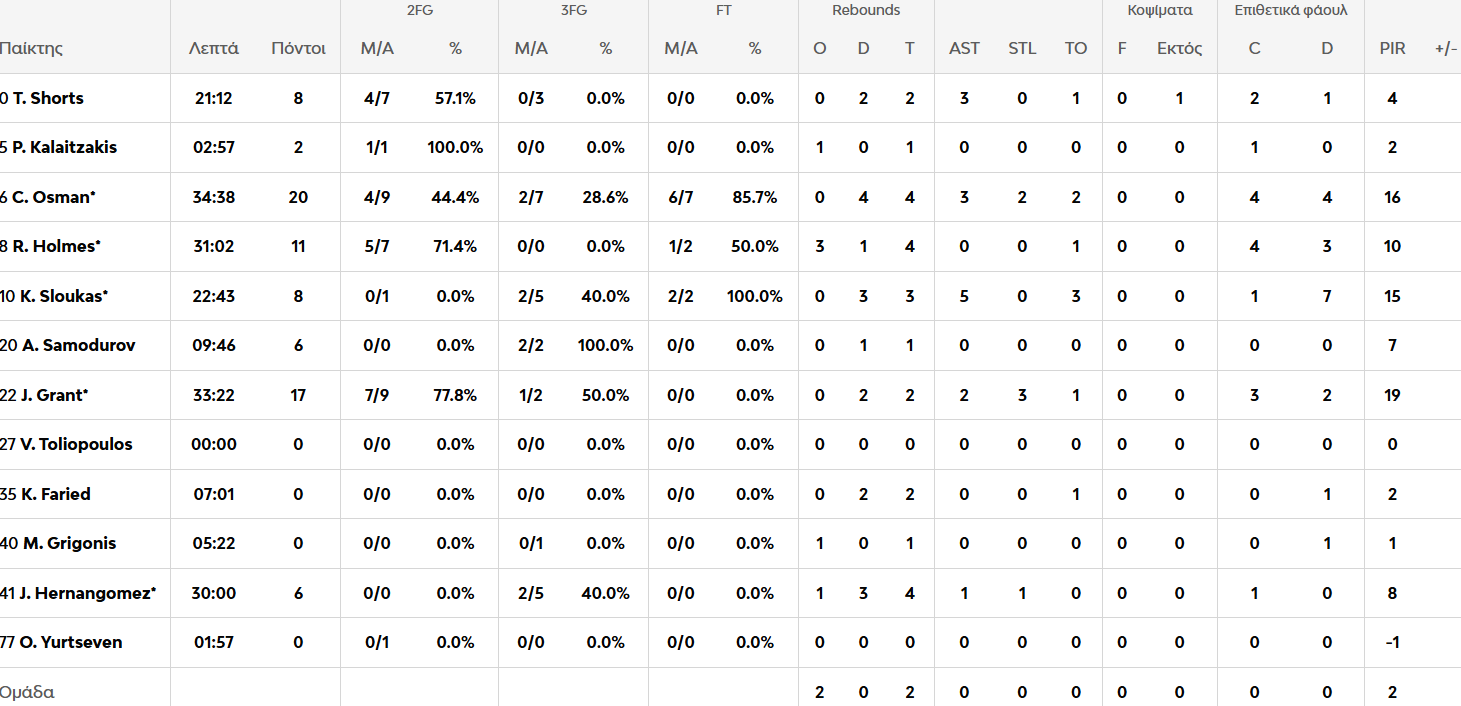 Μπάγερν - Παναθηναϊκός 85-78: Η κριτική των παικτών του «Τριφυλλιού» (pic)