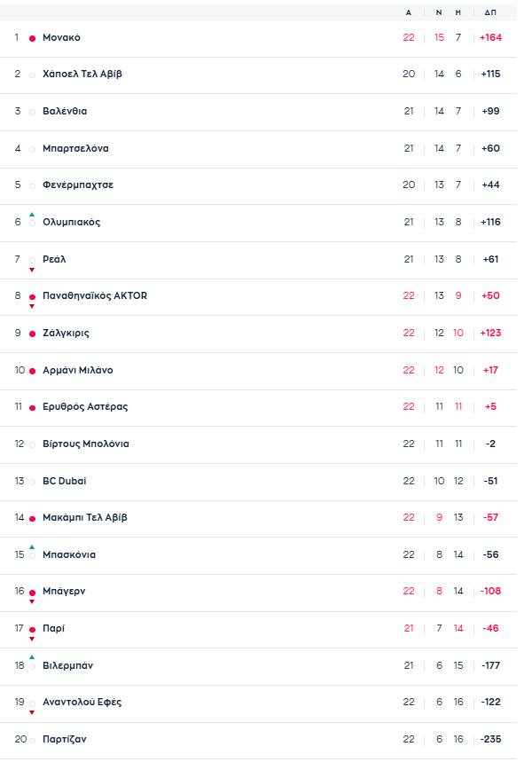 Euroleague: Η βαθμολογία μετά το Μπάγερν - Παναθηναϊκός 85-78