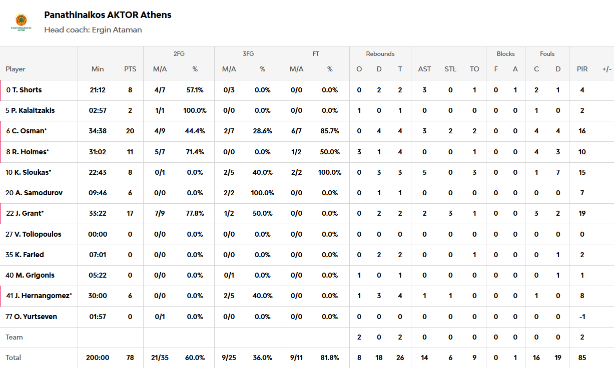 Οι πόντοι των παικτών μετά το Μπάγερν - Παναθηναϊκός 85-78