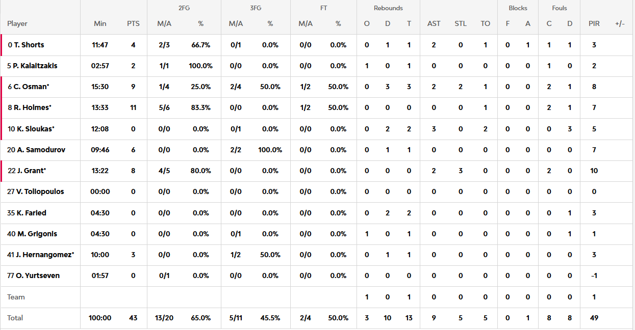 Μπάγερν - Παναθηναϊκός 40-43: Οι πόντοι των παικτών στο ημίχρονο