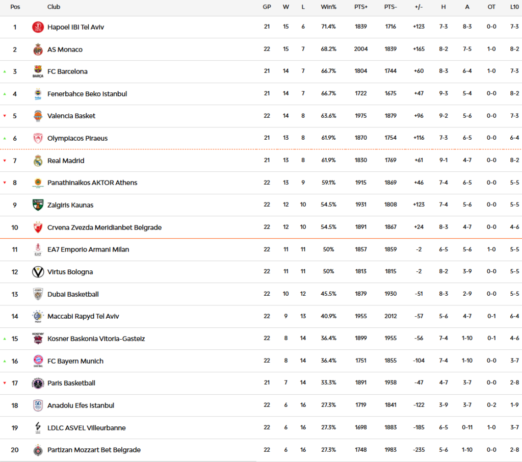 Euroleague: Η βαθμολογία μετά την 22η αγωνιστική - Που βρίσκεται ο Παναθηναϊκός