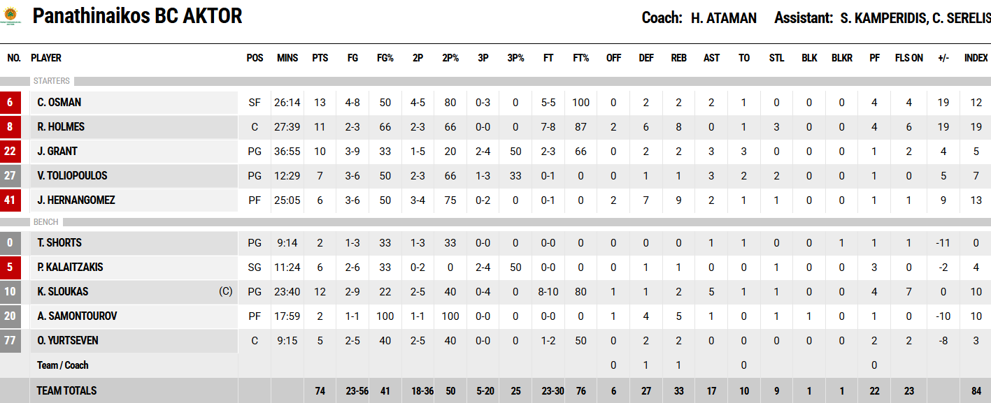 Οι πόντοι των παικτών μετά το ΠΑΟΚ – Παναθηναϊκός 69-74
