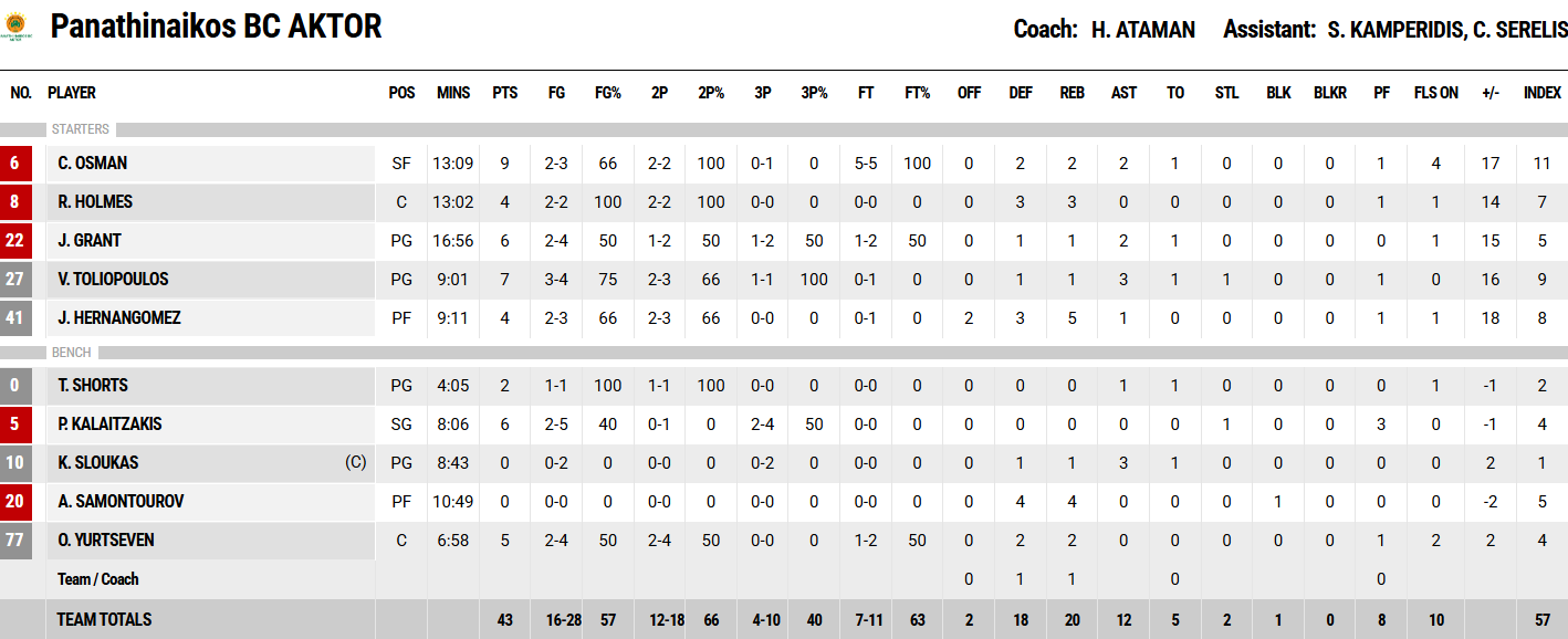 ΠΑΟΚ – Παναθηναϊκός: Οι πόντοι των παικτών στο ημίχρονο (pic)
