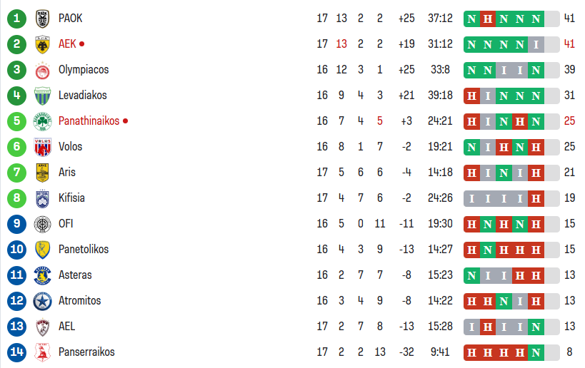 Superleague: Η βαθμολογία μετά το ΑΕΚ – Παναθηναϊκός 4-0