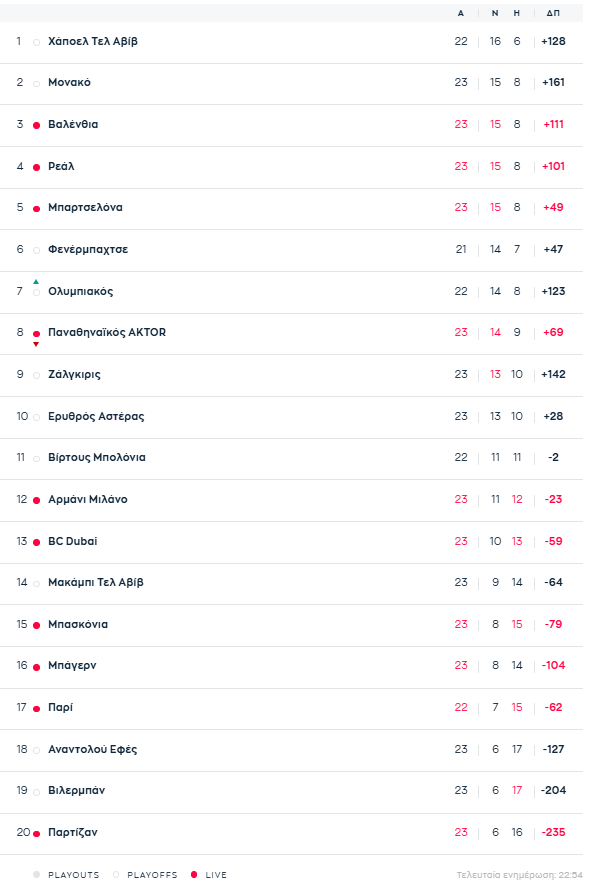 Euroleague: Η βαθμολογία μετά το Παναθηναϊκός – Μπασκόνια 93-74