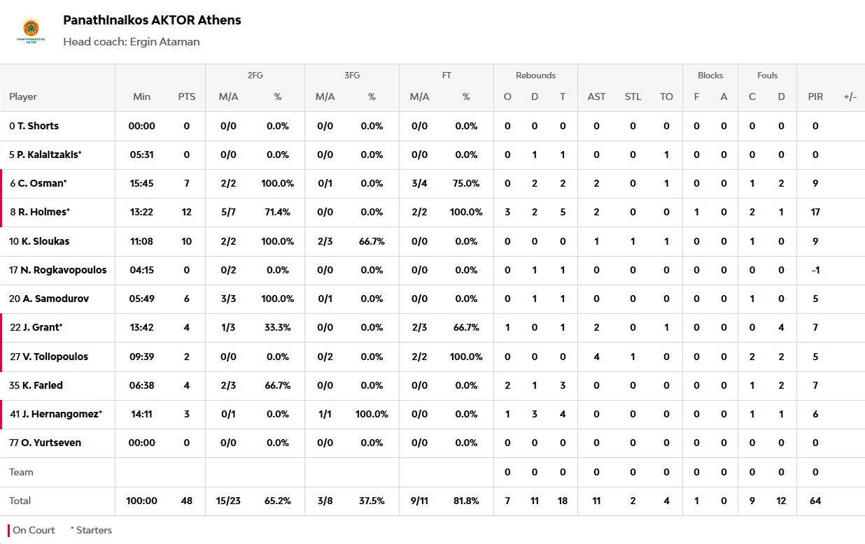 Παναθηναϊκός – Μπασκόνια 48-31: Οι πόντοι των παικτών στο ημίχρονο