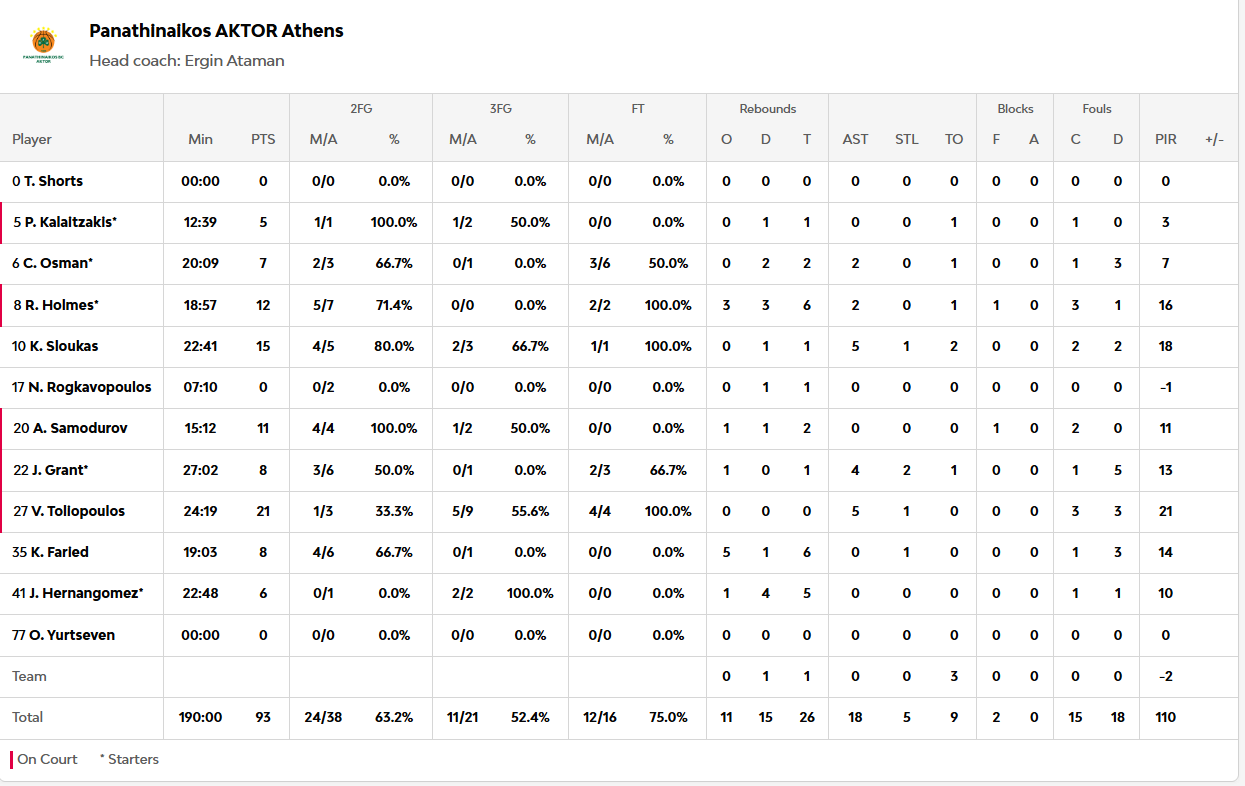 Συγκλονιστικός Τολιόπουλος! Οι πόντοι των παικτών στο Παναθηναϊκός – Μπασκόνια