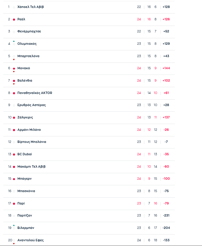Euroleague: Η βαθμολογία μετά το Μακάμπι - Παναθηναϊκός 75-71