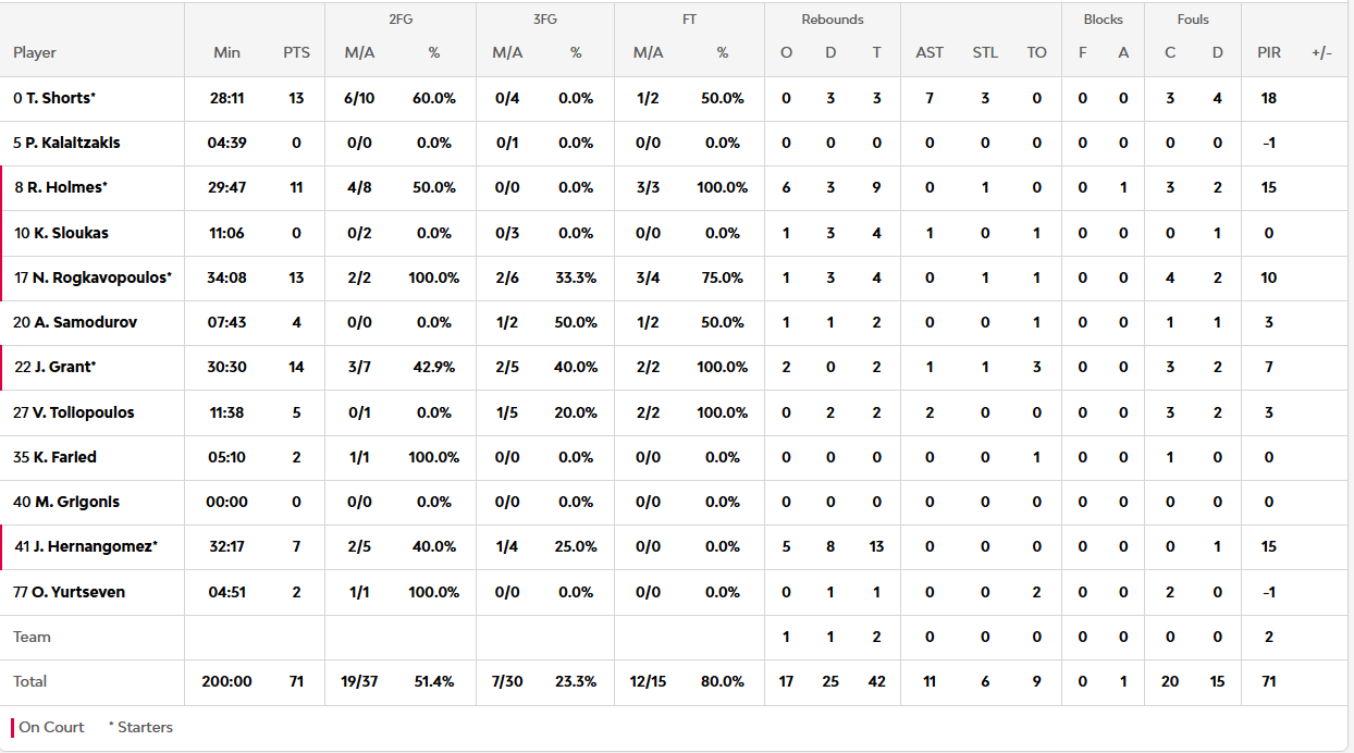 Οι πόντοι των παικτών μετά το Μακάμπι - Παναθηναϊκός 75-71