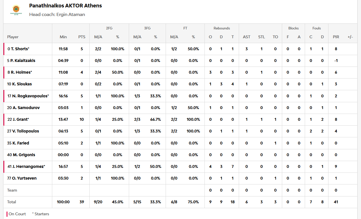 Μακάμπι-Παναθηναϊκός 42-39: Οι πόντοι των παικτών στο ημίχρονο (pic)