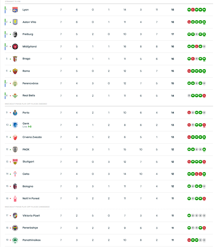 Europa League: Η βαθμολογία μετά το Φερεντσβάρος - Παναθηναϊκός 1-1