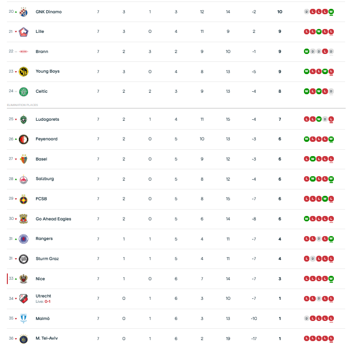 Europa League: Η βαθμολογία μετά το Φερεντσβάρος - Παναθηναϊκός 1-1