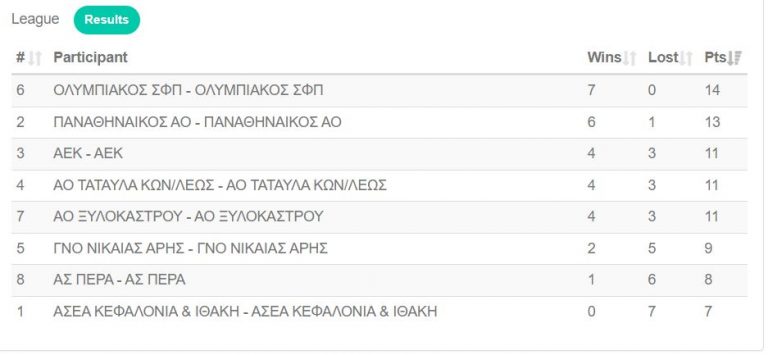 Παναθηναϊκός: Ήττα με 4-1 από τον Ολυμπιακό