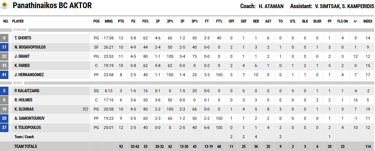 Οι πόντοι των παικτών μετά το Παναθηναϊκός – Μαρούσι (pic)