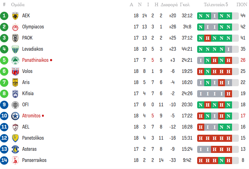 Super League: Η βαθμολογία μετά το Ατρόμητος - Παναθηναϊκός 0-0