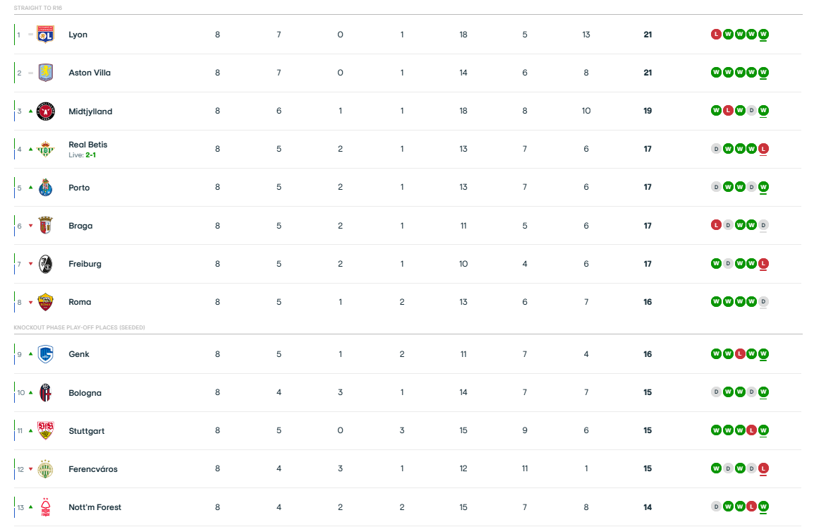 Europa League: Η βαθμολογία μετά το Παναθηναϊκός – Ρόμα 1-1