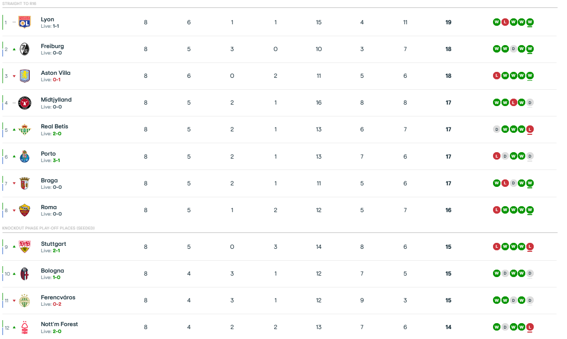 LIVE: Η βαθμολογία του Europa League - Η θέση του Παναθηναϊκού