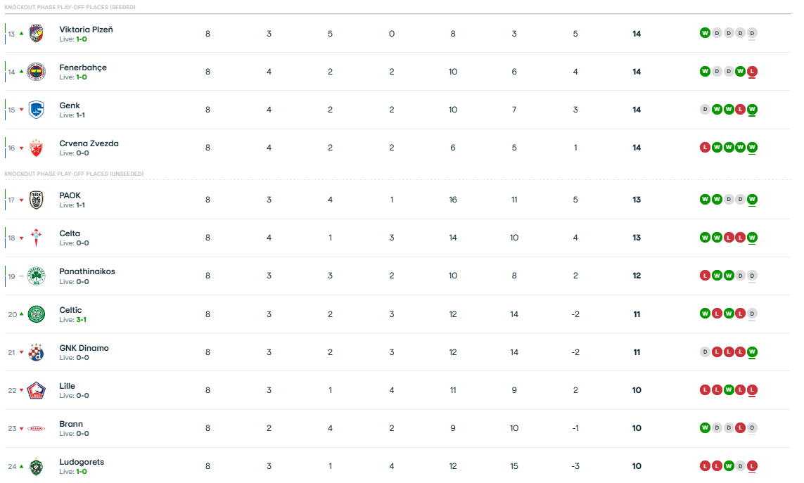 LIVE: Η βαθμολογία του Europa League - Η θέση του Παναθηναϊκού