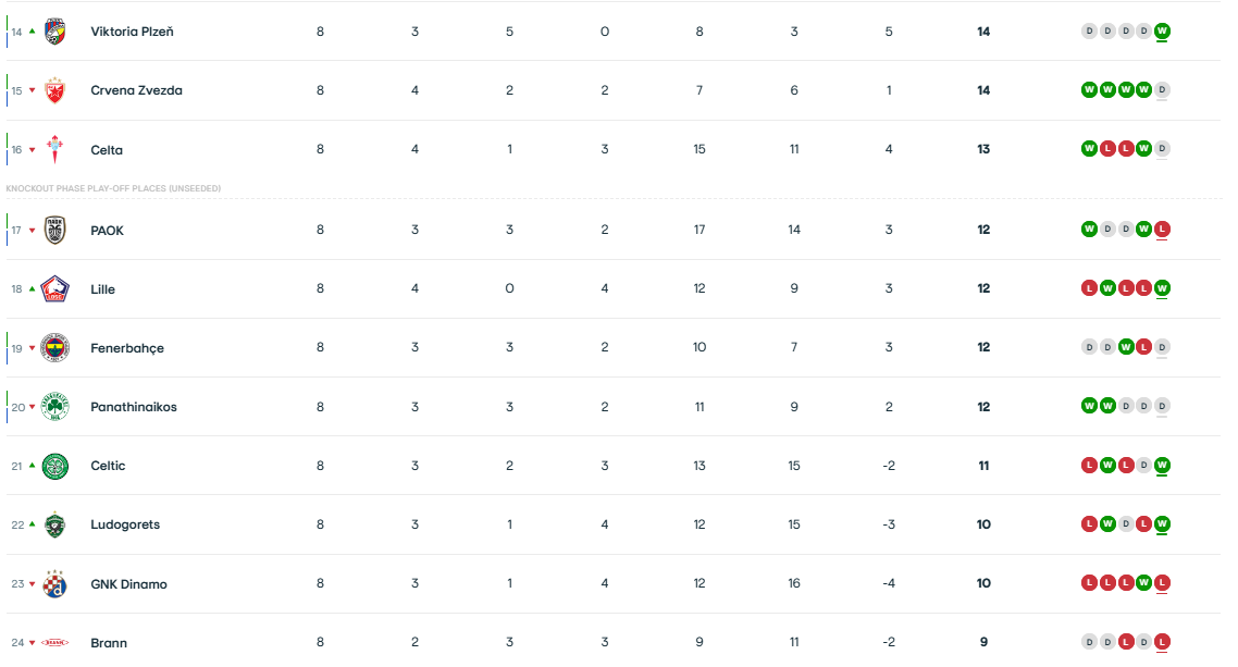 Europa League: Η βαθμολογία μετά το Παναθηναϊκός – Ρόμα 1-1