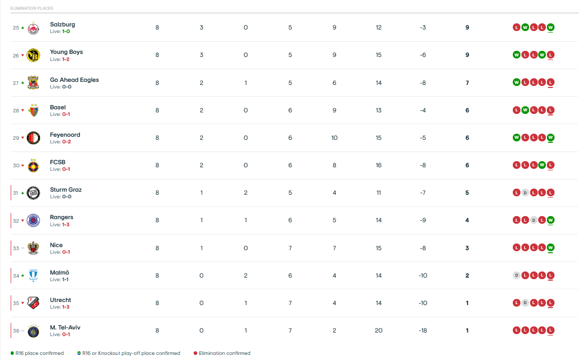 LIVE: Η βαθμολογία του Europa League - Η θέση του Παναθηναϊκού