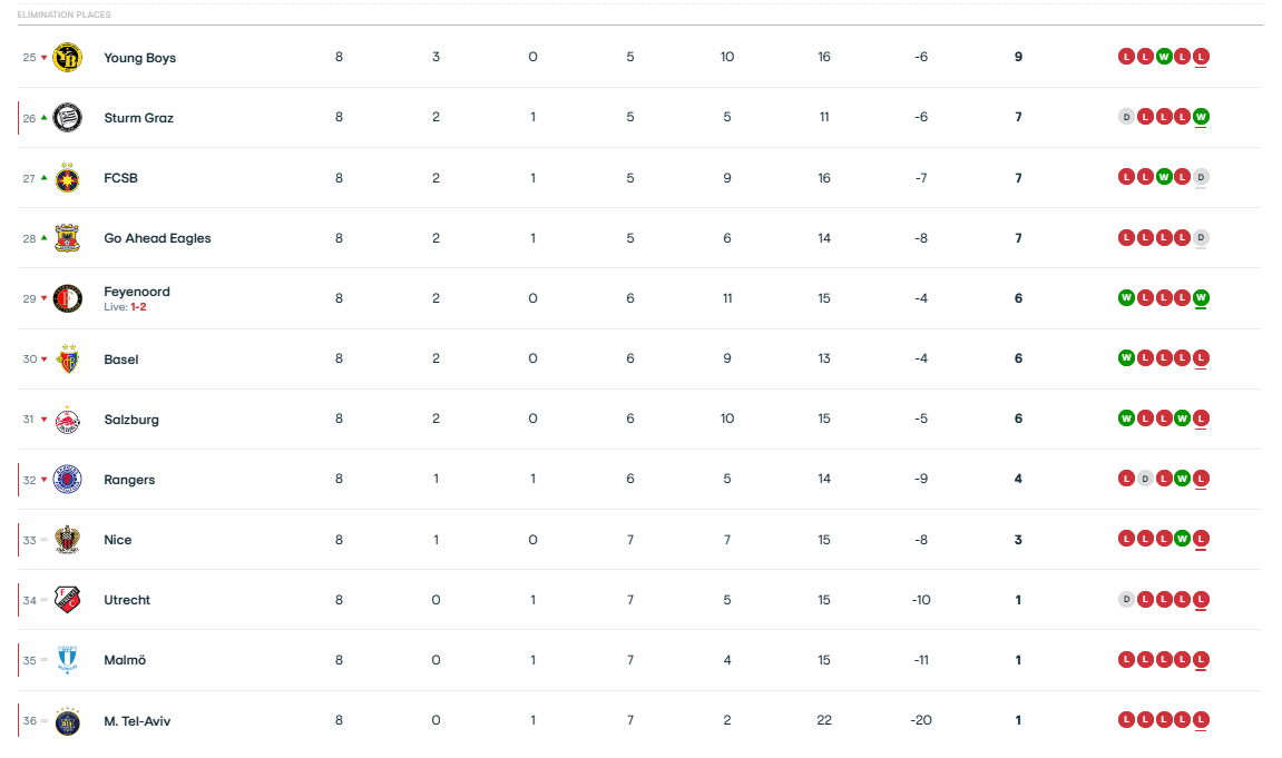 Europa League: Η βαθμολογία μετά το Παναθηναϊκός – Ρόμα 1-1