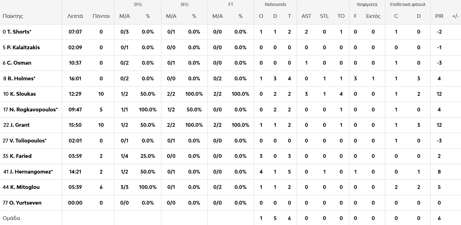 Βιλερμπάν - Παναθηναϊκός: Οι πόντοι των παικτών στο ημίχρονο (pic)