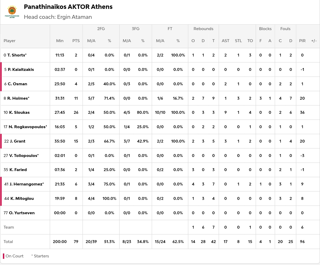 Οι πόντοι των παικτών μετά το Βιλερμπάν - Παναθηναϊκός 78-79