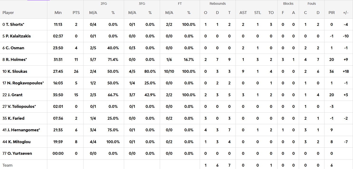 Βιλερμπάν - Παναθηναϊκός 78-79: Η κριτική των παικτών του «Τριφυλλιού»