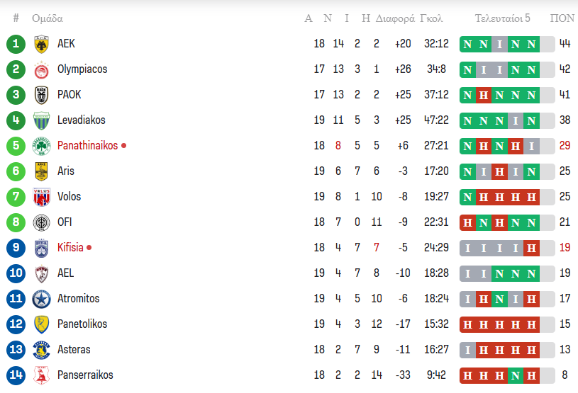 Super League: Η βαθμολογία μετά το Παναθηναϊκός – Κηφισιά 3-0