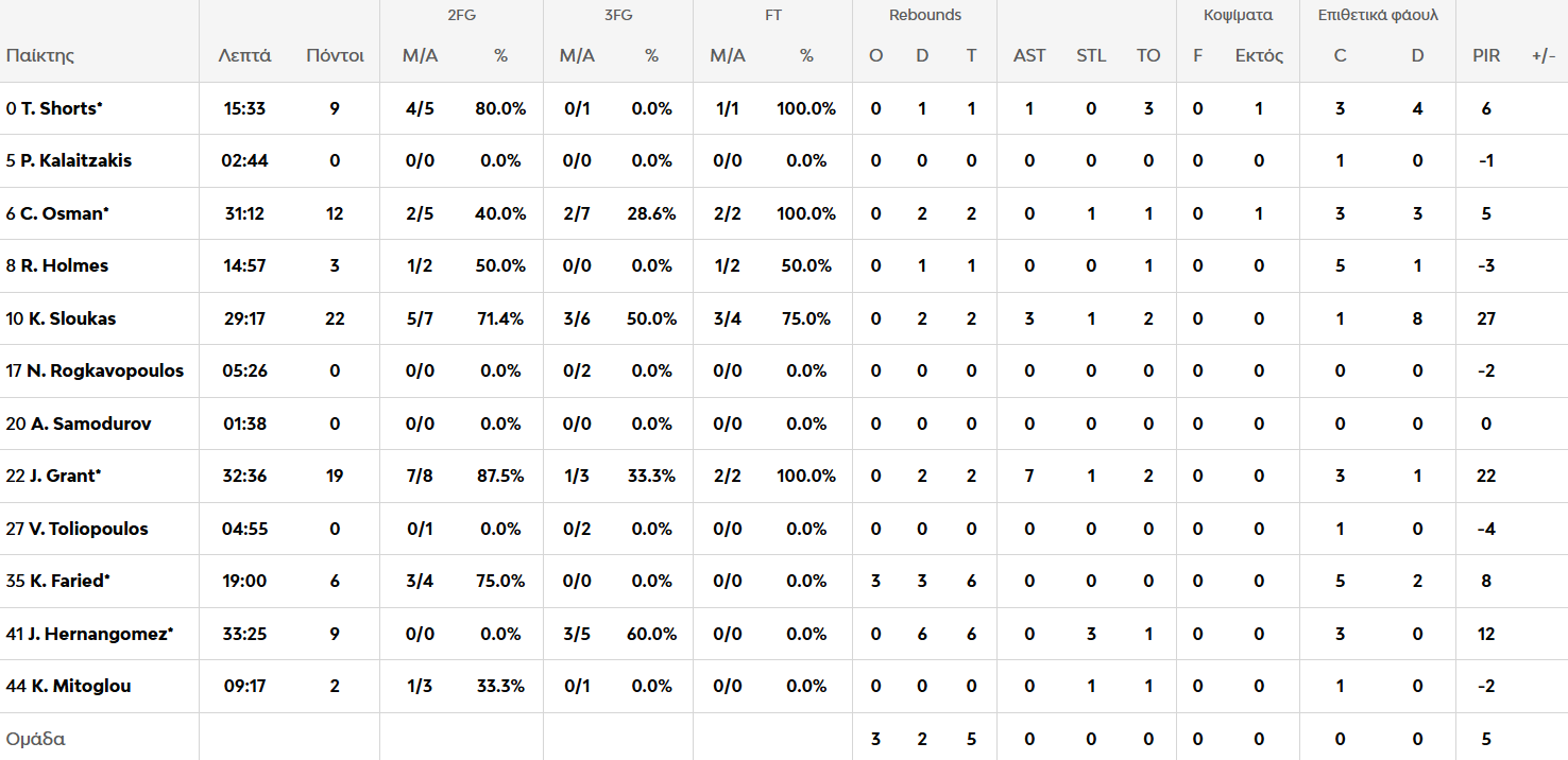 Παναθηναϊκός - Ρεάλ 82-81: Η κριτική των παικτών του Τριφυλλιού