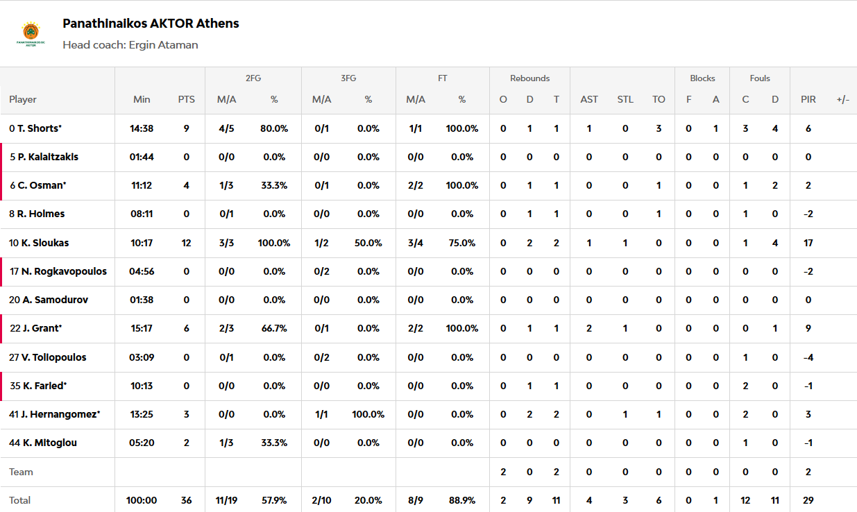 Παναθηναϊκός – Ρεάλ Μαδρίτης 36-44: Οι πόντοι των παικτών στο ημίχρονο