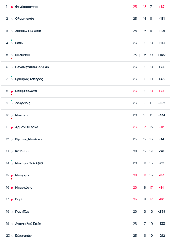 Euroleague: Η βαθμολογία μετά το Παναθηναϊκός – Ρεάλ 82-81