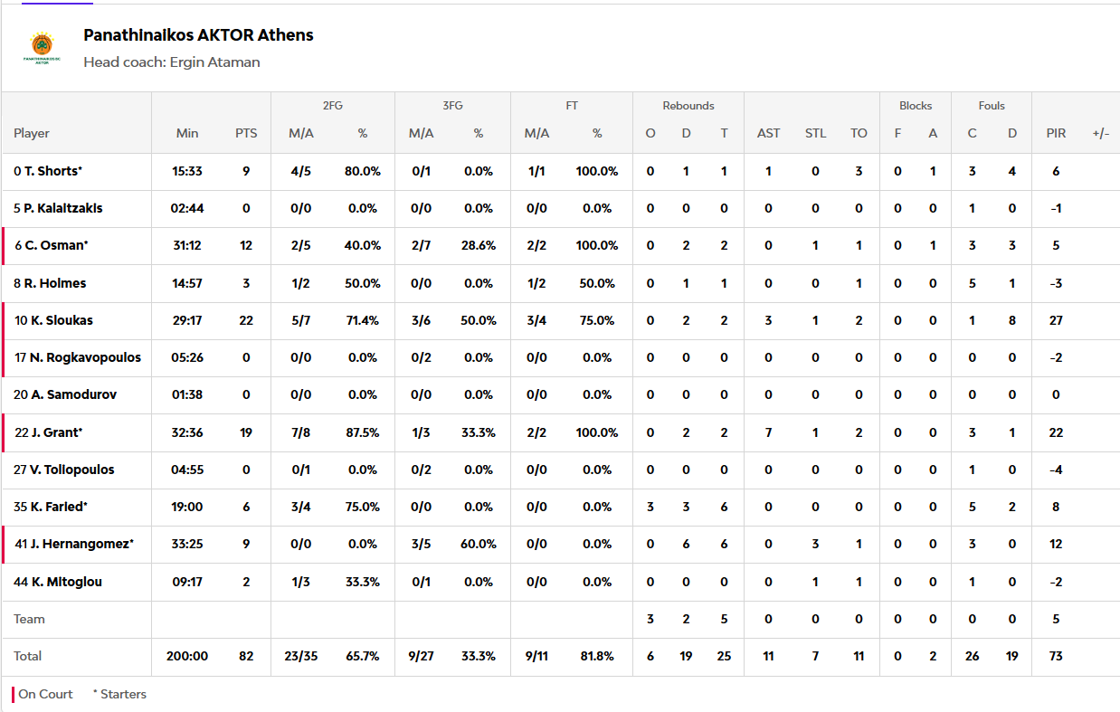 Οι πόντοι των παικτών μετά το Παναθηναϊκός – Ρεάλ 82-81