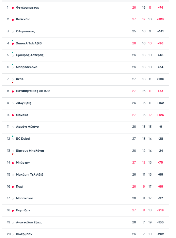 Euroleague: Η βαθμολογία μετά το Παρτίζαν-Παναθηναϊκός 78-62