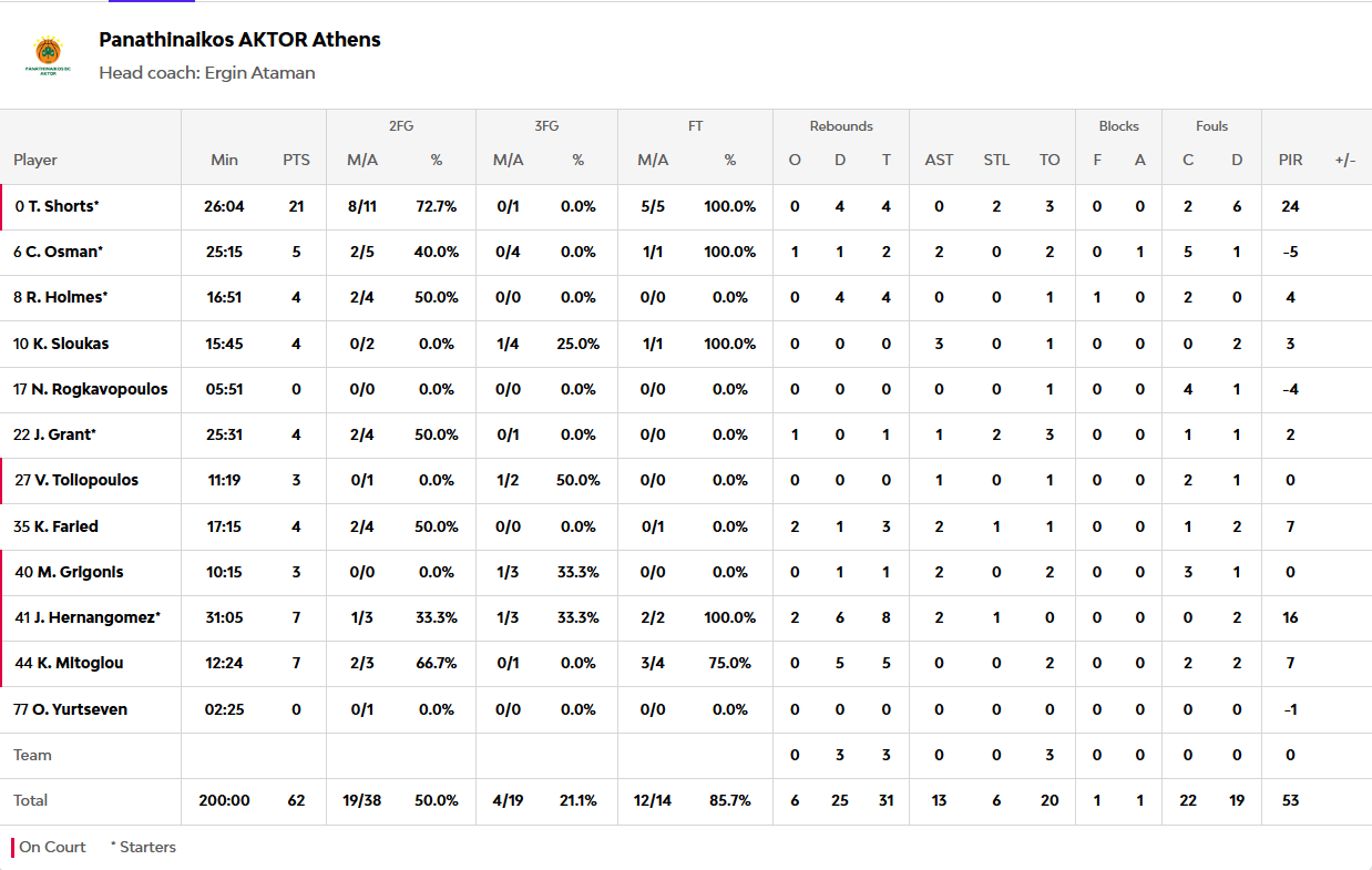Οι πόντοι των παικτών μετά το Παρτίζαν-Παναθηναϊκός 78-62